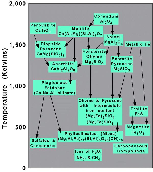 Cosmochemical classification of elements Classification according to condensation temperature T c from solar nebula: Refractory (T c > 1200 K): Mg, Si, Fe, Ca, Al,..., U,.