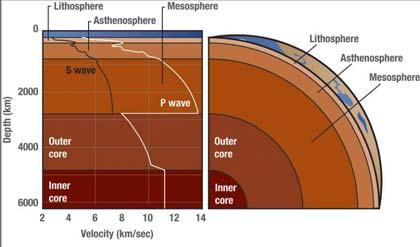 Lithosphere Solid, brittle Two Depth Characterizations