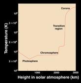 The Solar Atmosphere The temperature of the gases of the Sun increase dramatically in