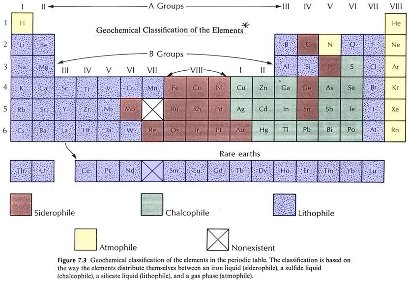 Goldschmidt Classification/Geochemical Periodic Chart Elements can be assigned to more than one group depending on the situation, so this scheme provides only generalities.