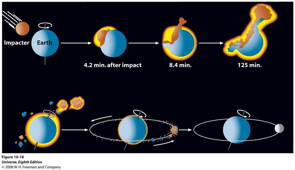 Post-impact Some of material blasted into space returns to Earth, rest accretes into Moon Exact