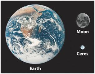 Small sizes Asteroids Largest Ceres: 940 km across Only 3 more