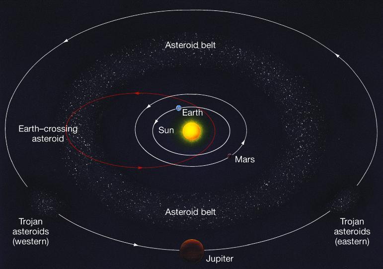 Asteroids - rocks with sizes greater than 100m across Most asteroids are in orbit around the Sun in what it is called the Asteroid belt between the orbits of Mars and Jupiter About 2000 asteroids