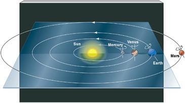 6. The direction of the planetary satellites orbits is the same as that of the planet s rotation. 4.