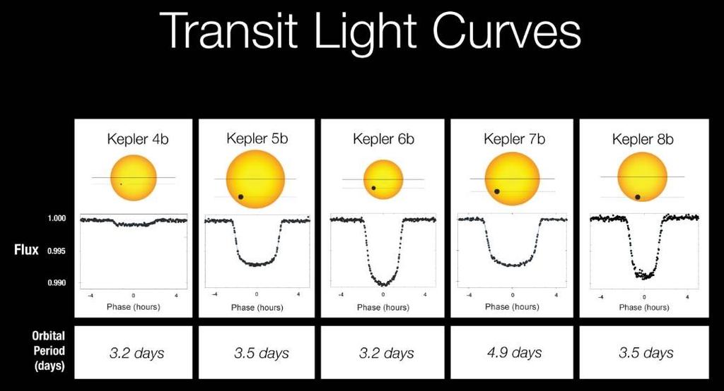 Examples of light curve of some of the exoplanets detected by Kepler If the size of the
