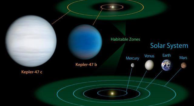 Kepler 47, planets around a binary star Comparison of Solar System and