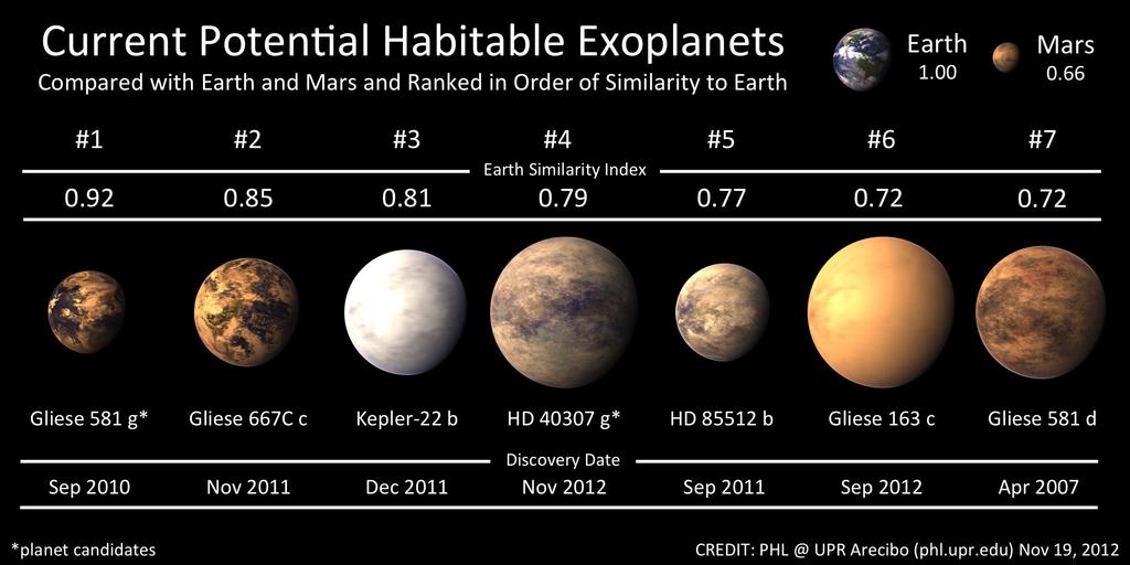 Potentially habitable