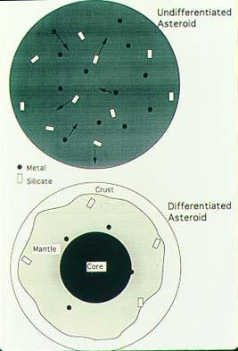 This diagram shows an undifferentiated stony asteroid which was heated enough for the inside to melt In an asteroid the densest material is iron metal, shown as black dots, which sinks toward the