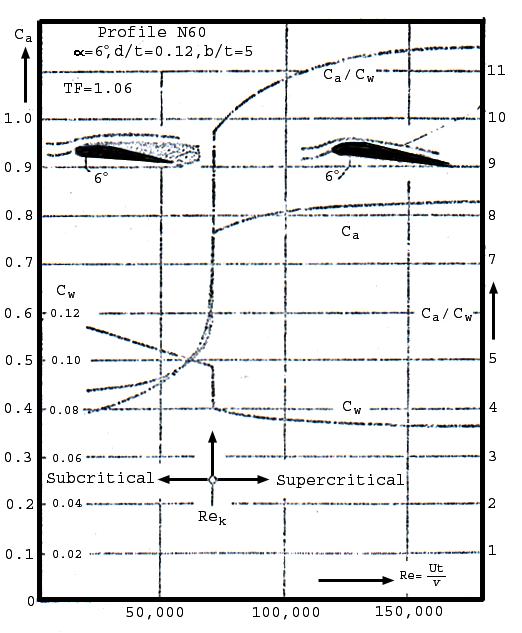 Figure 1.1: The critical Re (Schmitz) The maximum lift and minimum drag coefficient (C a and C w ) of the N60 airfoil across its critical Re.