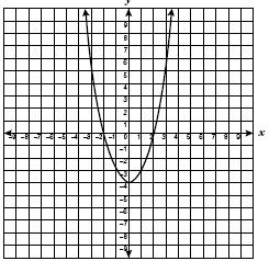16) Jake studied the parabola shown to the right. Which is an accurate conclusion that Jake could make about this parabola? A The vertex is at ( 2, 0). B The minimum value is at (0, 4).