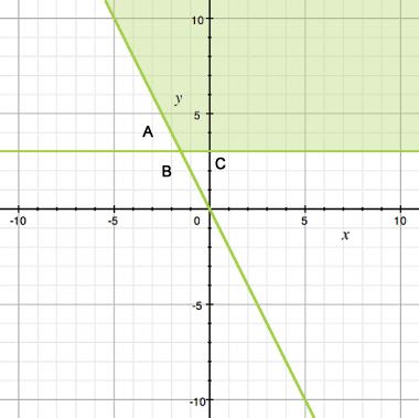 18) Which of the statements is true about the graph for the system of inequalities?