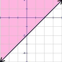 Which of the points does NOT satisfy the inequality graphed in the