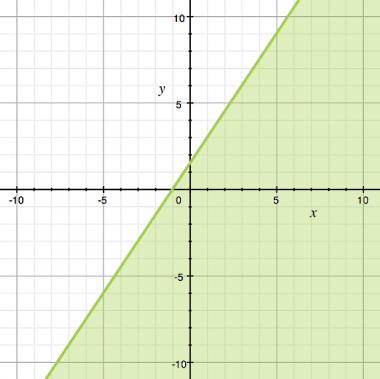 6) The linear inequality y 3 2 x + 3 2 is graphed. Determine a solution for the inequality.