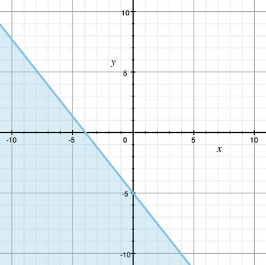 Which of the points satisfy the linear inequality graphed