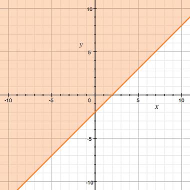Determine a solution for the linear inequality graphed