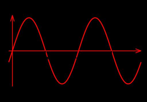 The Sine Wave The wavelength of a