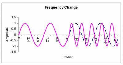 The Sine Wave The frequency of a wave represents the number of