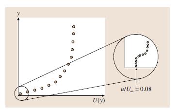 y M.Gabr FIG 5. Measuring the near to the wall part of the downstream velocity profile [1] Reproduced with permission from Springer, Springer-Verlag Berlin Heidelberg 007.