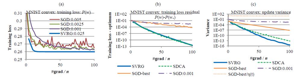 Experiments Figure: (a) Training loss comparison with SGD with fixed learning rates. (b) Training loss residual P(ω) P(ω ) (c) Variance of weight update It is hard to find a good η for SGD.