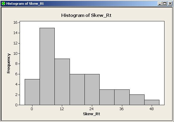 histogram for Skew Rt is given below on the left. This skewed data set was used for creating a probability plot based under the assumption of normality. This figure is below on the right.