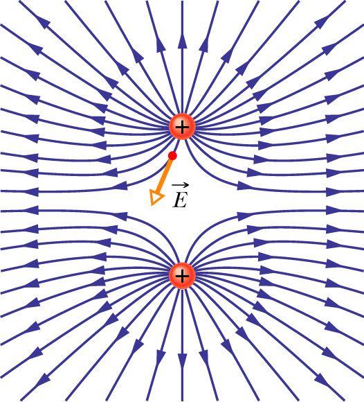 Electric Field Lines Like charges (++) Opposite