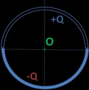3. Circle: What is the electric field at the center of the insulating-wire circle of radius R in the diagram?