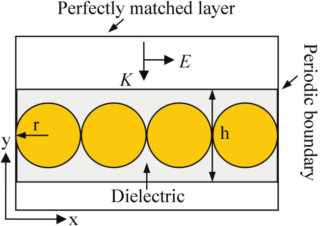 254 G. H. Yan, Y. Y. Xiao, S. X. Xie, and H. J. Li / J. At. Mol. Sci. 3 (2012) 252-261 Figure 1: A schematic of the x y cross section of the investigated lattice of touching gold cylinder array.