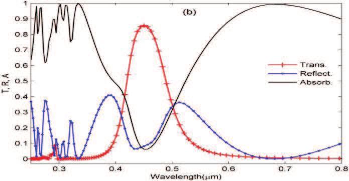 2 shows the zeroth order transmission, reflection, and absorption spectra as a function of wavelength λ for different cylinder radii of the bare touching gold cylinder structure.