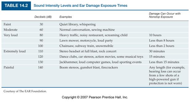15 Sound Intensity and Sound Intensity Level Excessive sound