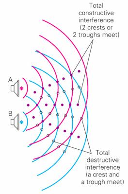 19 Sound Phenomena Interference occurs when multiple waves propagate