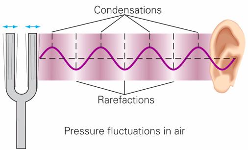 2 Sound Waves Sound waves are pressure waves in solids, liquids, and gases.