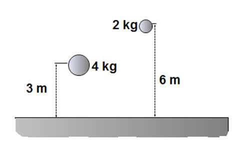 Slide 73 / 96 73 n object I with a mass of 4 kg is lifted vertically 3 m from the ground level; another object II with a mass of 2 kg is lifted 6 m up. Which of the following statements is true? I. Object I has greater potential energy since it is heavier II.