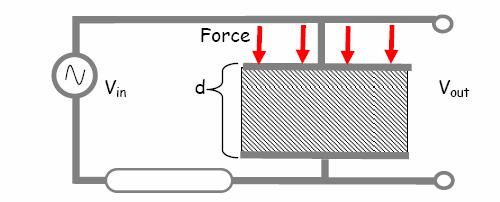 A C= ε o ε r d farads f) Capacitive transducers The capacitance of a parallel plate capacitor is
