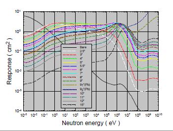 Spectrometry of Neutrons Extended Range