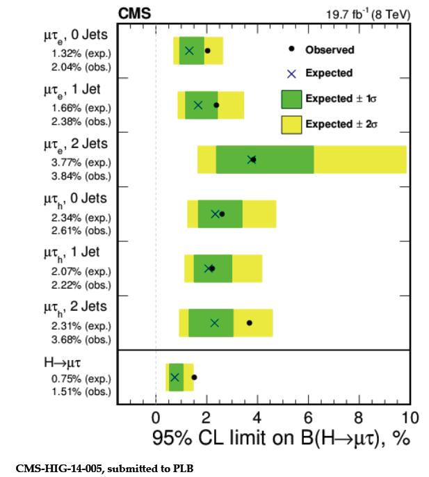 Search for LFV decays of the Higgs i.e. Hà µτ (CMS performed a search
