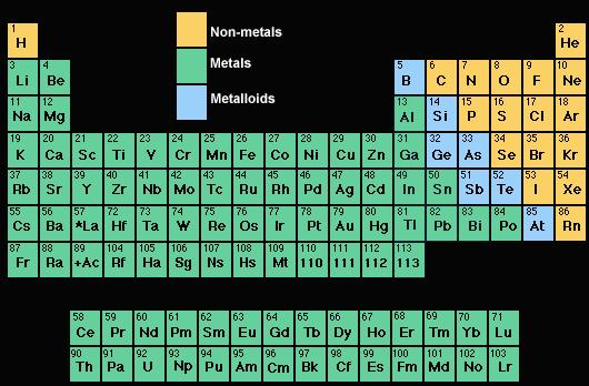 Types of Atoms The Periodic Table is a chart that organizes the elements by the configuration of electrons in an atom of that element.