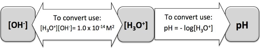 Since there are many devices that are used to experimentally measure ph, many applications require that the [H 3 O + ] be calculated from the measured ph value.