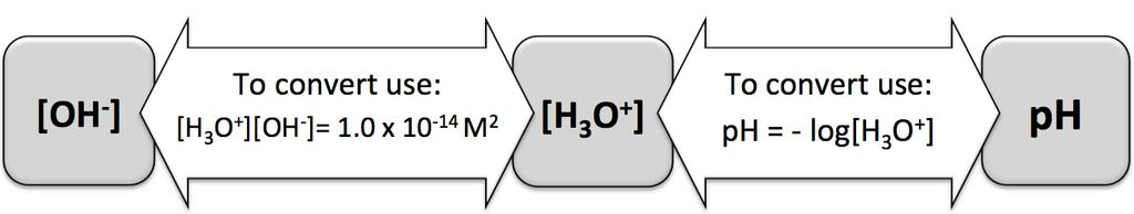 Now that you know how to convert between the hydronium ion concentration and the hydroxide ion concentration, and convert between the [H 3 O + ] and the ph, if you are given any one of these three