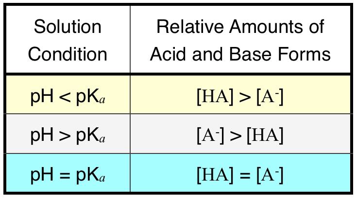 Henderson-Hasselbalch Equation " ph = pk a + log [A ] % $ ' #[HA]& The Henderson-Hasselbalch Equation is used so often that K a values for acids are sometimes tabulated as pk a s.