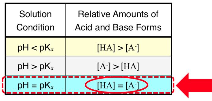 Understanding Check: For each of the following conjugate pairs, predict whether the acid form or the base form is predominant at the given ph. a. HF/F - at ph = 2.7 b. H 2 PO 4 - /HPO 4 2- at ph = 8.