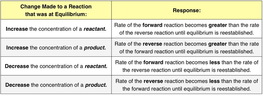 Le Châtelier s Principle If a reaction is at equilibrium, and then more of one of the reactants is added, the system is no longer in equilibrium.