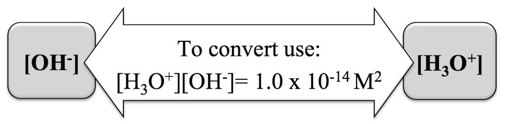 Example: What is the concentration of [OH - ] in an aqueous solution when [H 3 O + ] = 1.0 x 10-3 M? Strategy: K w = [OH - ][H 3 O + ] = 1.
