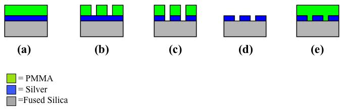 Figure 2: Sample preparation: (a) PMMA spin coated, (b) exposed PMMA dissolved away by developing chemicals, (c) holes etched by argon ions, (d) PMMA completely removed from sample, (e) PMMA spin
