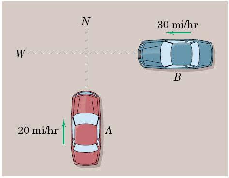 Section 4: TJW Impulse and momentum: Example 5 Car B (1500 kg) traveling west at 48 km/h collides with car A (1600 kg) traveling north at 32 km/h as shown.