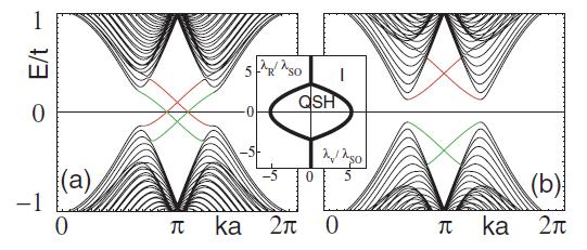 Z 2 invariant: Phases with odd and even number of Kramers pairs of edge states are topologically distinct.