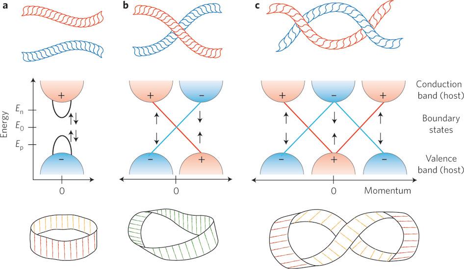 Topological insulators, A romance with many dimensions [Manoharan, Nature Nanotechnol. 5 (2010) 477-479] (a) The conduction and valence bands of a typical 3D solid (middle section).
