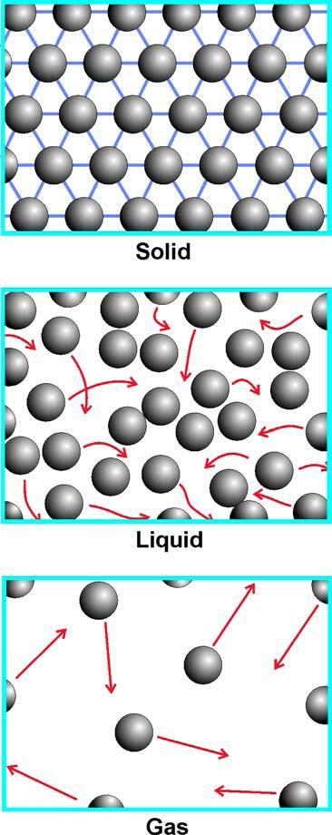 The phases of matter Solid, liquid, and gas A holds its shape and does not flow. The molecules vibrate in place, but on average, don t move far from their places.