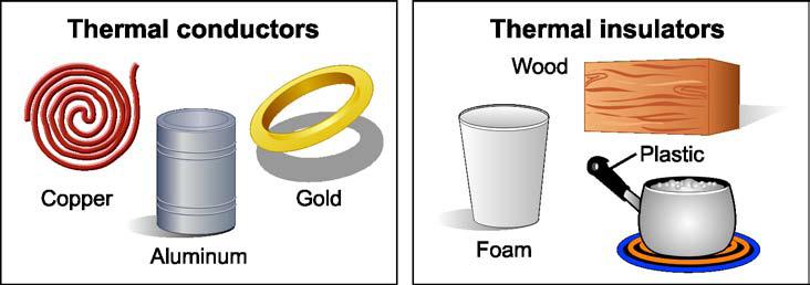 7.4 Heat Transfer Heat conduction Conduction occurs between two materials at different temperatures and when they are each other. Eg. Holding a Hot cup of coffee.