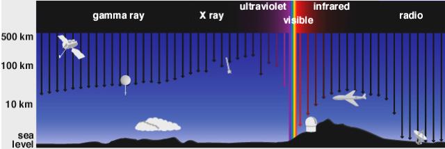 atmosphere absorbs most types of light (not entirely bad, or we would be dead!