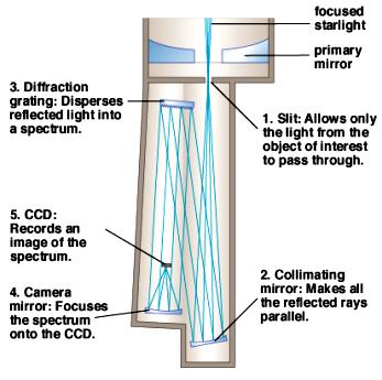 Spectroscopy use spectrograph to separate light in detail into its different wavelengths (colors) 3.